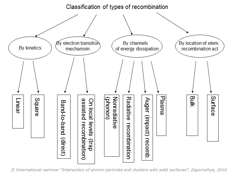 Classification of types of recombination By electron transition mechanism By channels   of